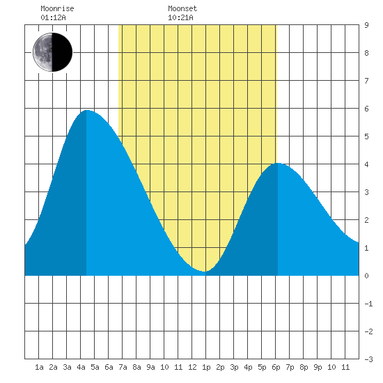 Seaside tide chart for Friday, March 5, 2021