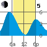 Seaside tide chart for Friday, March 5, 2021