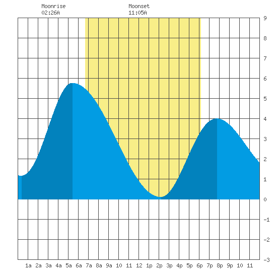 Seaside tide chart for Saturday, March 6, 2021