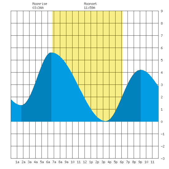 Seaside tide chart for Sunday, March 7, 2021