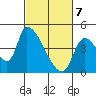 Seaside tide chart for Sunday, March 7, 2021