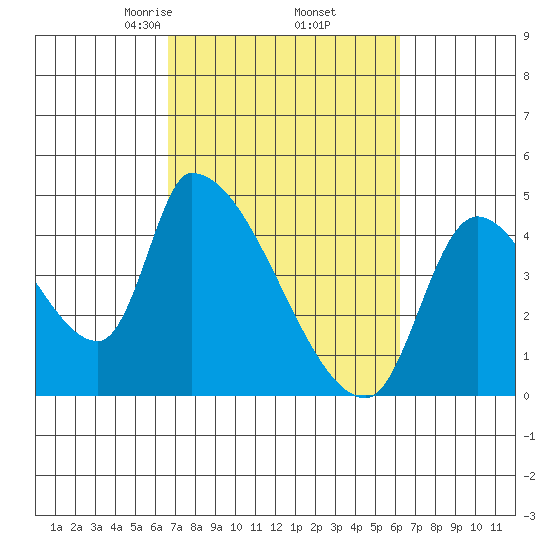 Seaside tide chart for Monday, March 8, 2021