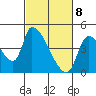 Seaside tide chart for Monday, March 8, 2021