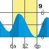 Seaside tide chart for Tuesday, March 9, 2021