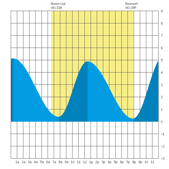 Seaside tide chart for Saturday, April 10, 2021