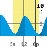 Seaside tide chart for Saturday, April 10, 2021
