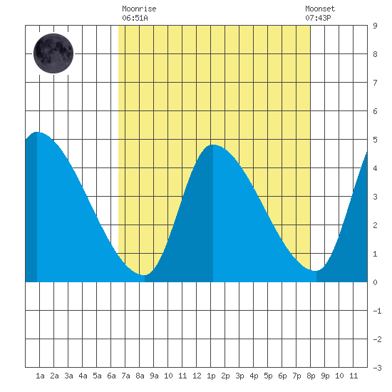 Seaside tide chart for Sunday, April 11, 2021