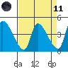 Seaside tide chart for Sunday, April 11, 2021