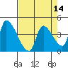 Seaside tide chart for Wednesday, April 14, 2021