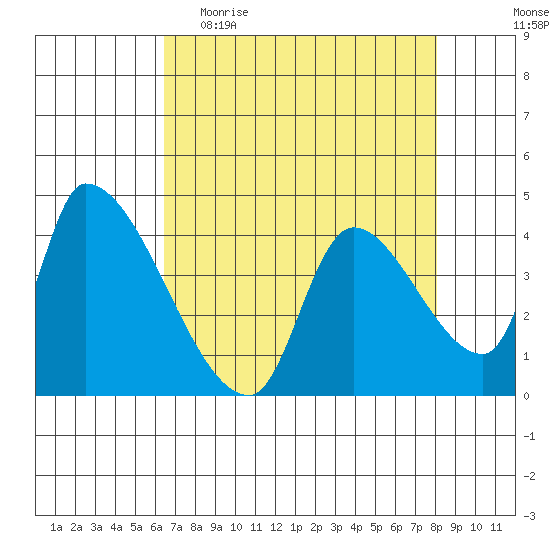 Seaside tide chart for Thursday, April 15, 2021