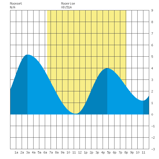 Seaside tide chart for Friday, April 16, 2021