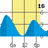 Seaside tide chart for Friday, April 16, 2021