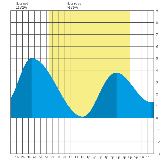 Seaside tide chart for Saturday, April 17, 2021