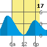 Seaside tide chart for Saturday, April 17, 2021