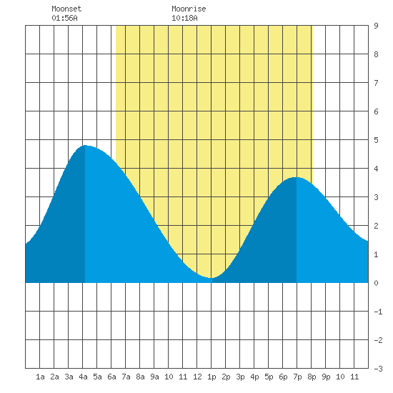 Seaside tide chart for Sunday, April 18, 2021
