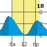 Seaside tide chart for Sunday, April 18, 2021