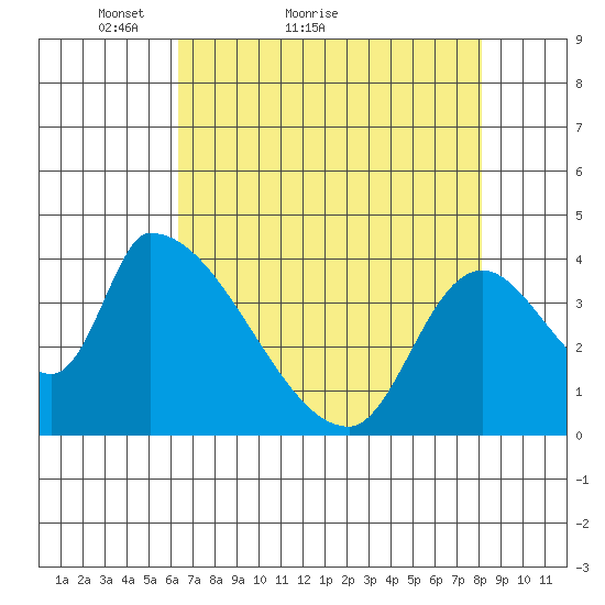 Seaside tide chart for Monday, April 19, 2021