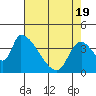 Seaside tide chart for Monday, April 19, 2021