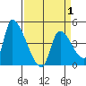 Seaside tide chart for Thursday, April 1, 2021