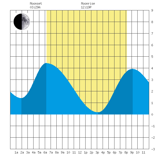 Seaside tide chart for Tuesday, April 20, 2021