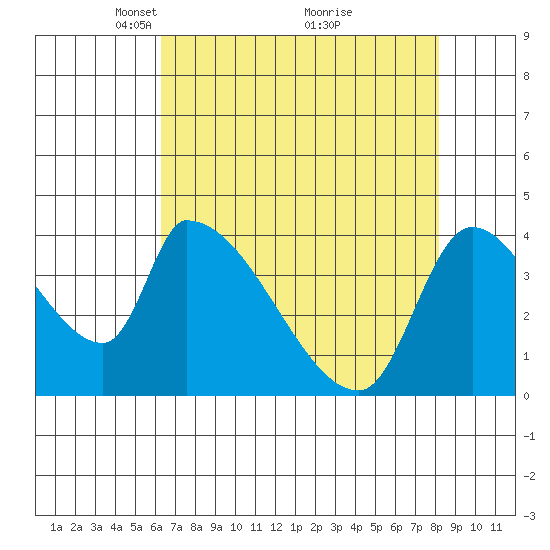 Seaside tide chart for Wednesday, April 21, 2021