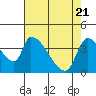 Seaside tide chart for Wednesday, April 21, 2021