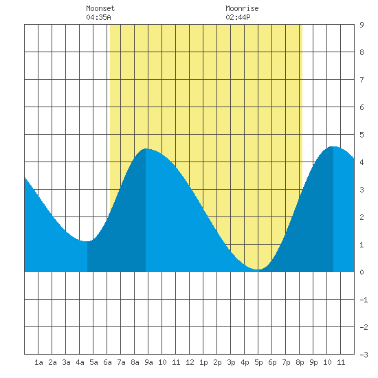 Seaside tide chart for Thursday, April 22, 2021
