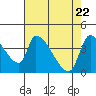 Seaside tide chart for Thursday, April 22, 2021