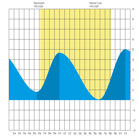Seaside tide chart for Friday, April 23, 2021