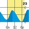Seaside tide chart for Friday, April 23, 2021