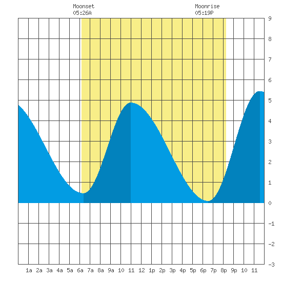 Seaside tide chart for Saturday, April 24, 2021