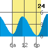 Seaside tide chart for Saturday, April 24, 2021