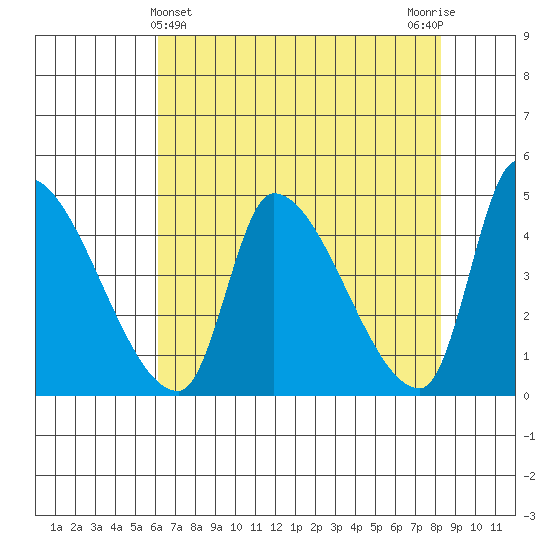 Seaside tide chart for Sunday, April 25, 2021