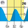 Seaside tide chart for Monday, April 26, 2021