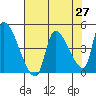 Seaside tide chart for Tuesday, April 27, 2021