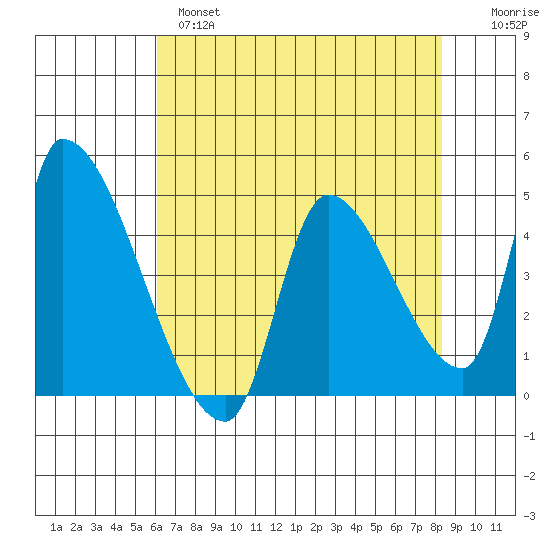 Seaside tide chart for Wednesday, April 28, 2021