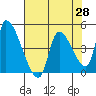 Seaside tide chart for Wednesday, April 28, 2021