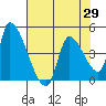 Seaside tide chart for Thursday, April 29, 2021