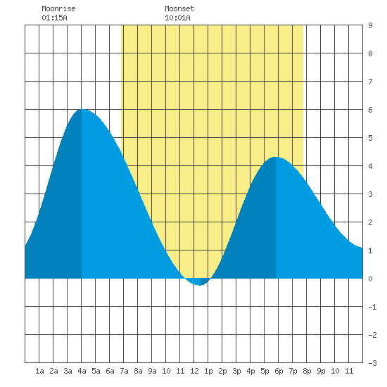 Seaside tide chart for Friday, April 2, 2021