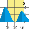 Seaside tide chart for Friday, April 2, 2021