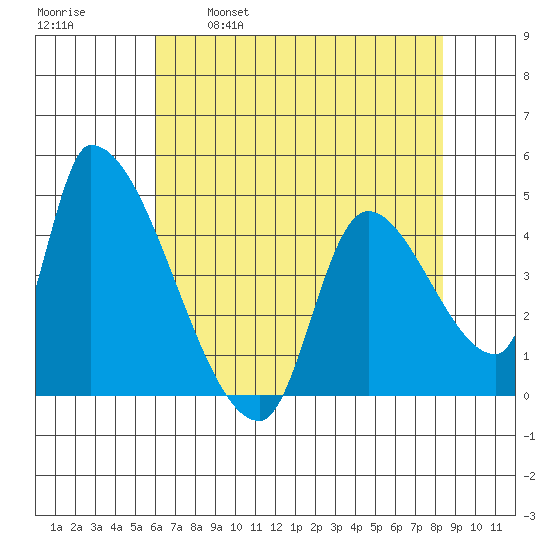 Seaside tide chart for Friday, April 30, 2021