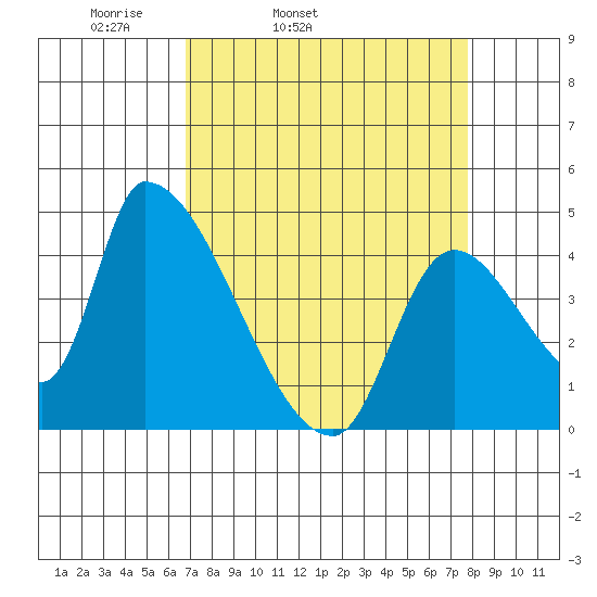 Seaside tide chart for Saturday, April 3, 2021