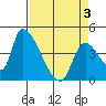 Seaside tide chart for Saturday, April 3, 2021