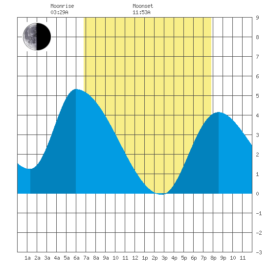 Seaside tide chart for Sunday, April 4, 2021
