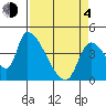 Seaside tide chart for Sunday, April 4, 2021