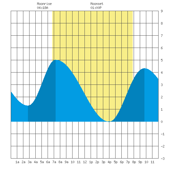 Seaside tide chart for Monday, April 5, 2021