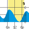 Seaside tide chart for Monday, April 5, 2021