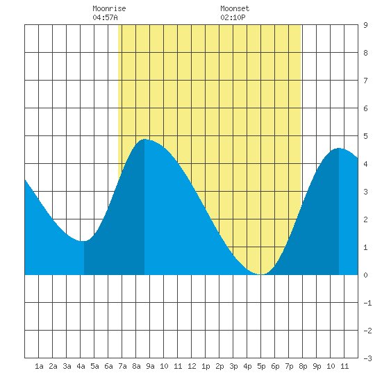 Seaside tide chart for Tuesday, April 6, 2021