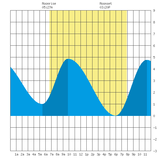 Seaside tide chart for Wednesday, April 7, 2021