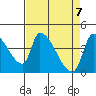 Seaside tide chart for Wednesday, April 7, 2021